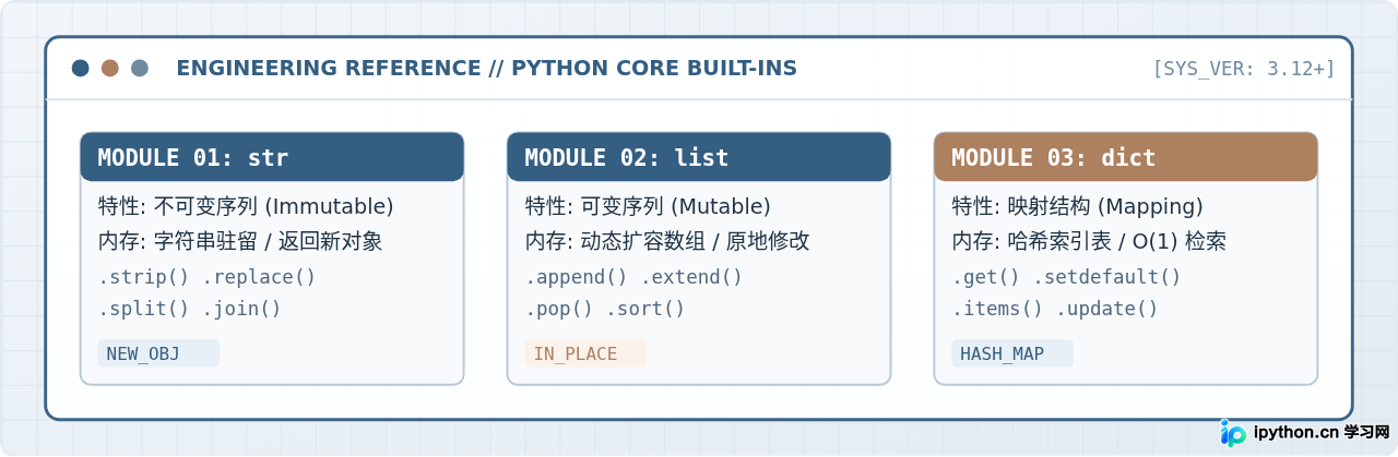 Python常用数据类型内置方法速查：str、list、dict核心操作