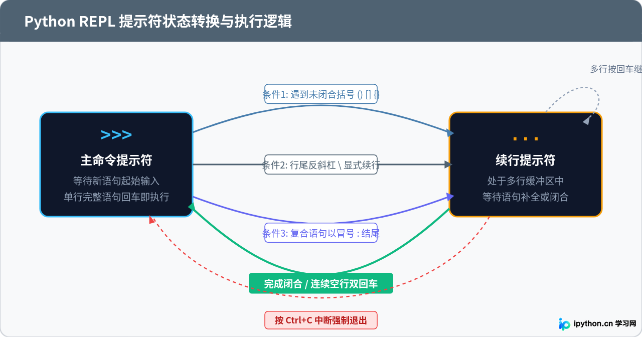 Python交互式命令行怎么换行继续输入？
