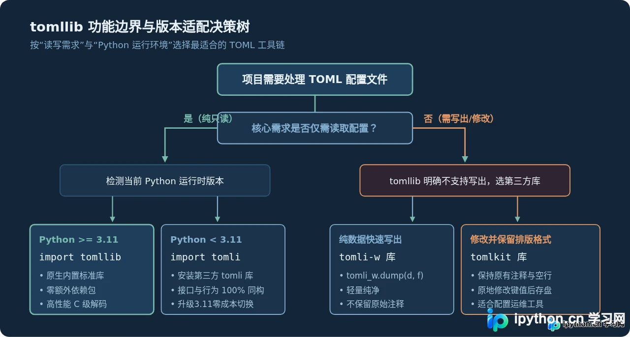 Python 3.11+怎么使用tomllib读取TOML配置文件