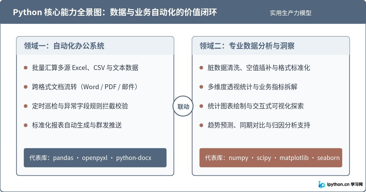 Python能做什么：从数据分析到自动化办公的实际应用
