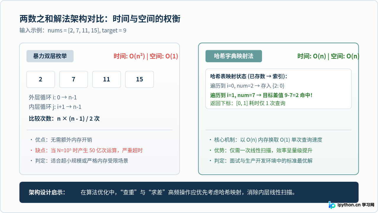 Python数据结构与算法练习题精选(含答案)