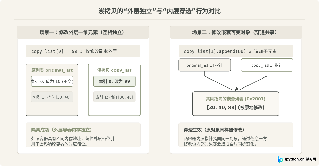 Python赋值、浅拷贝与深拷贝三者有什么区别？