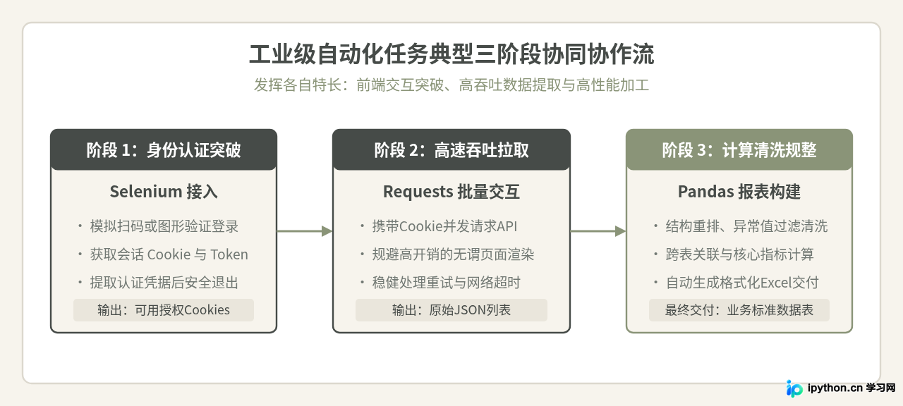 想学Python自动化？根据目标场景选择Selenium、Pandas还是Requests