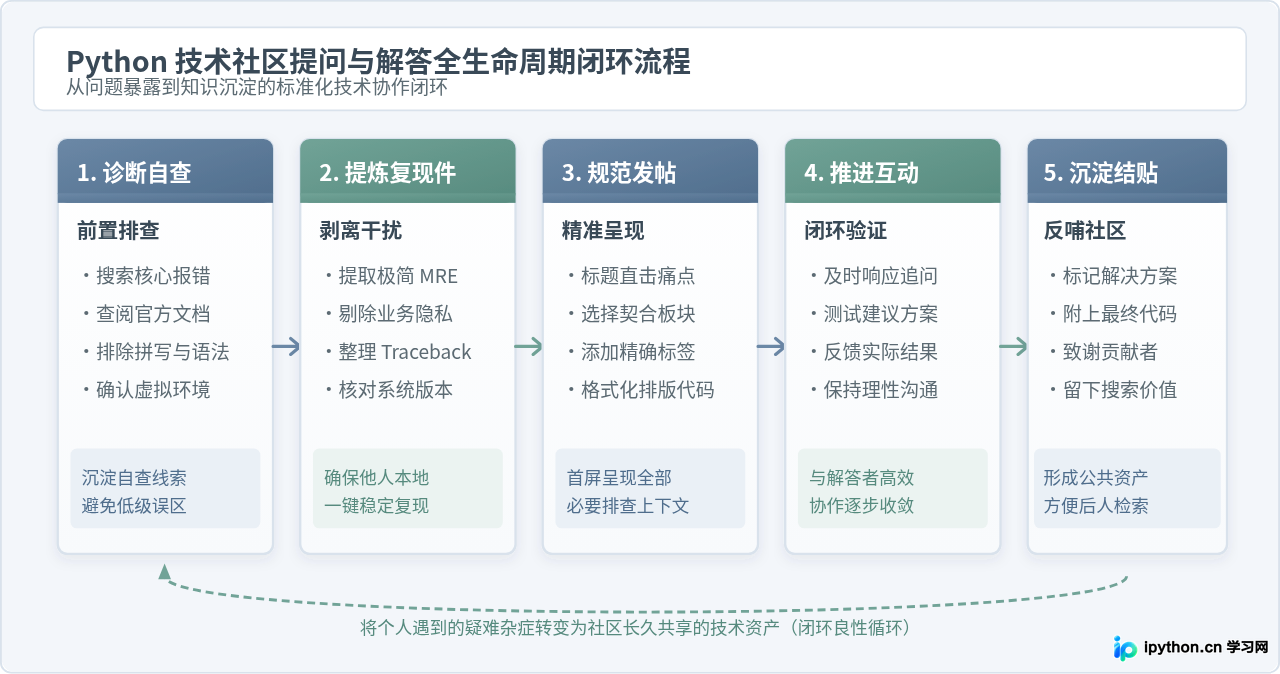 怎么在中文技术社区高效提问并获得Python问题解答？