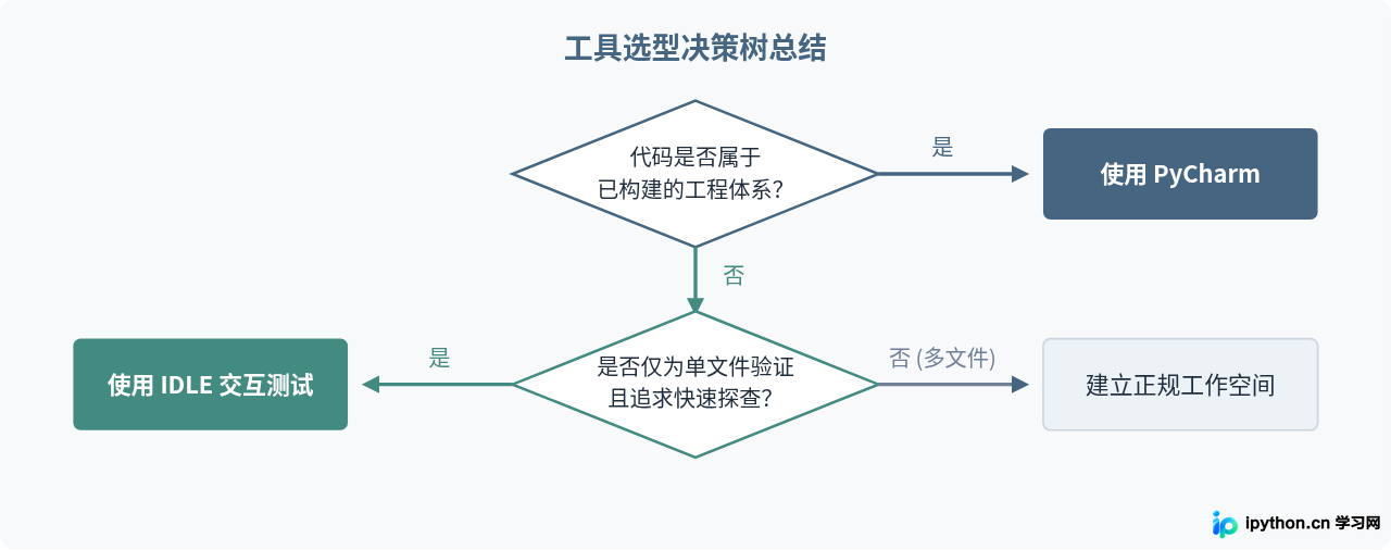 IDLE比PyCharm好在哪？轻量级脚本测试场景分析