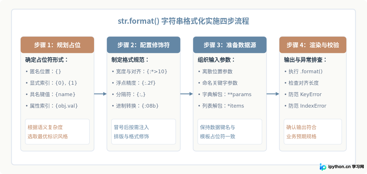Python str.format()与%操作符用法指南：传统格式化方法解析