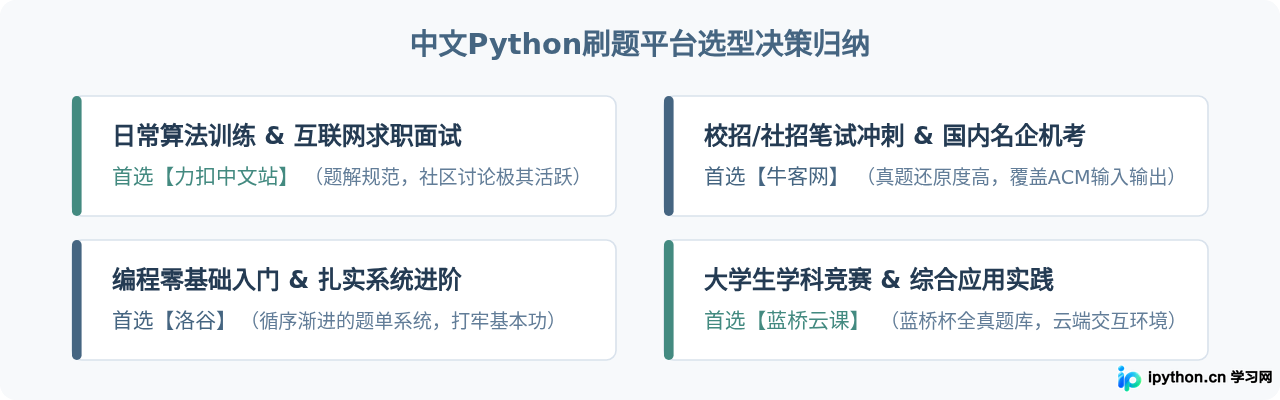 支持中文界面的Python题库网站有哪些？本土化刷题平台盘点