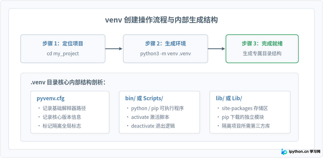 Python怎么用venv创建和激活虚拟环境