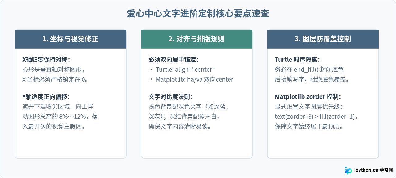 Python爱心代码进阶：在图形中心添加自定义文字