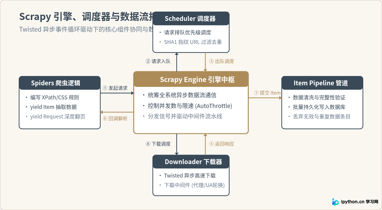 Python爬虫库怎么选？Requests、BeautifulSoup与Scrapy适用场景对比