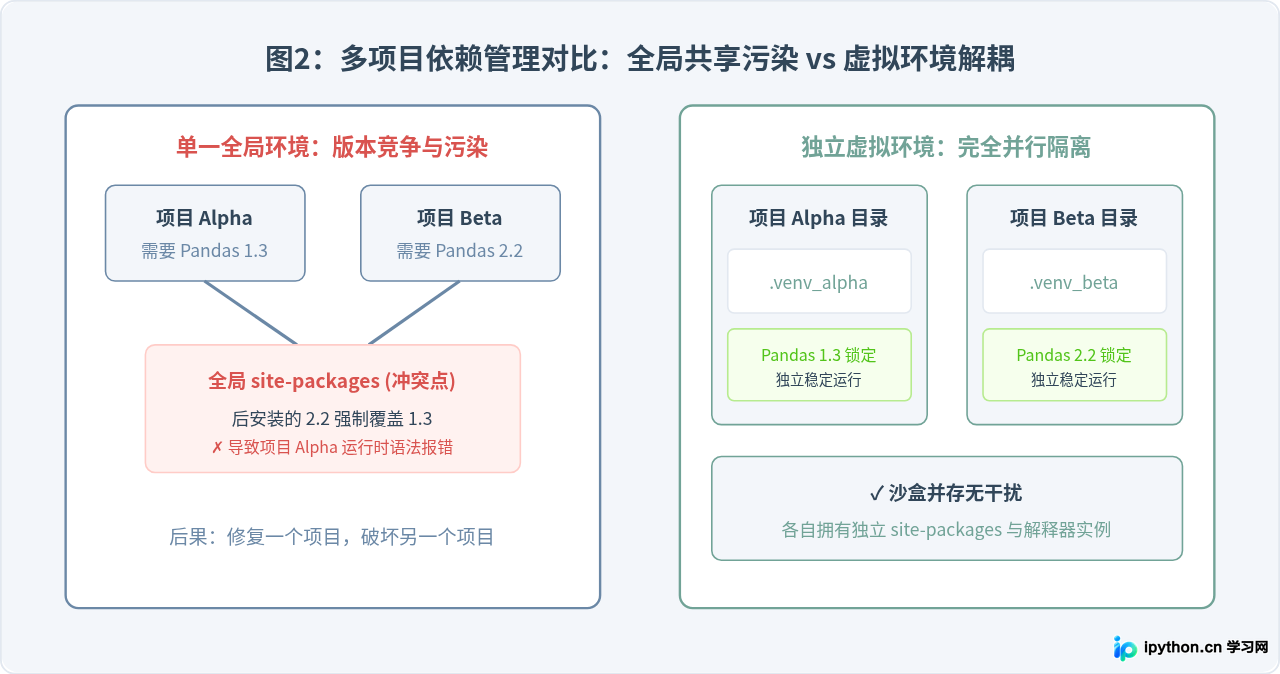 Python开发环境搭建：新手常犯的5个配置错误与避坑指南