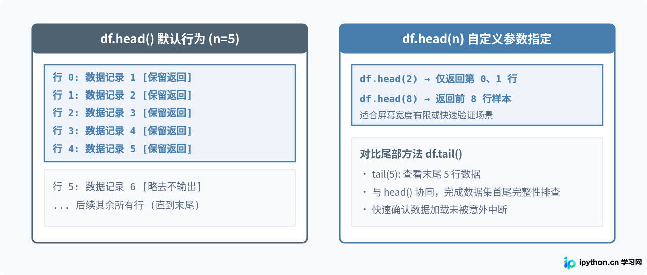 Python用pandas读取CSV文件并打印前几行数据