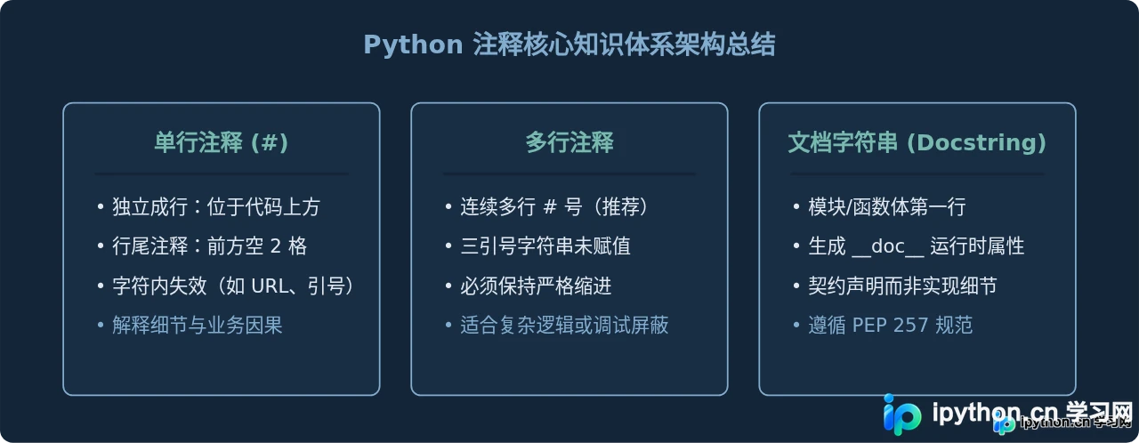 Python单行注释与多行注释的正确写法