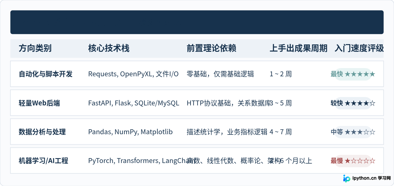 转行做Python开发，哪个方向入门最快？