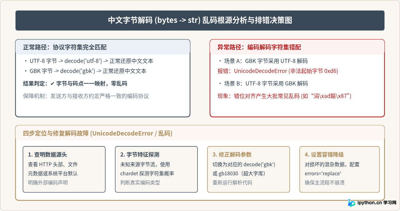 Python中str与bytes怎么转换以处理中文
