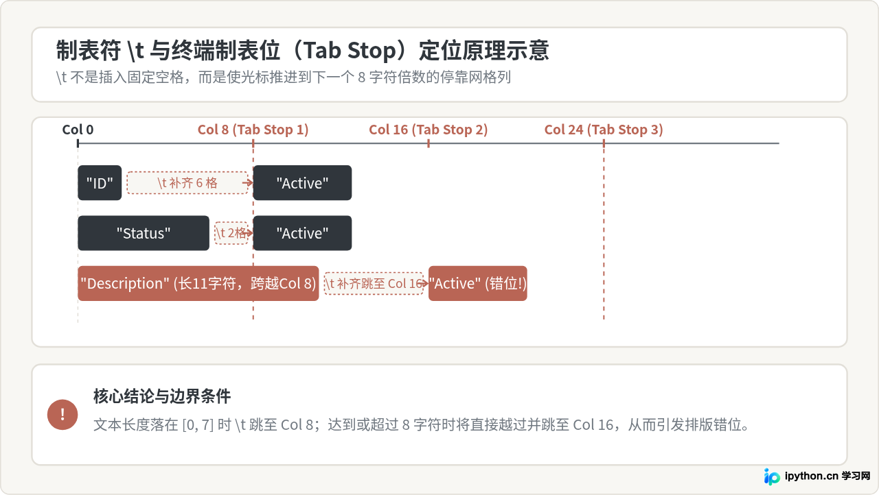 Python print输出中使用\t实现文本对齐的方法