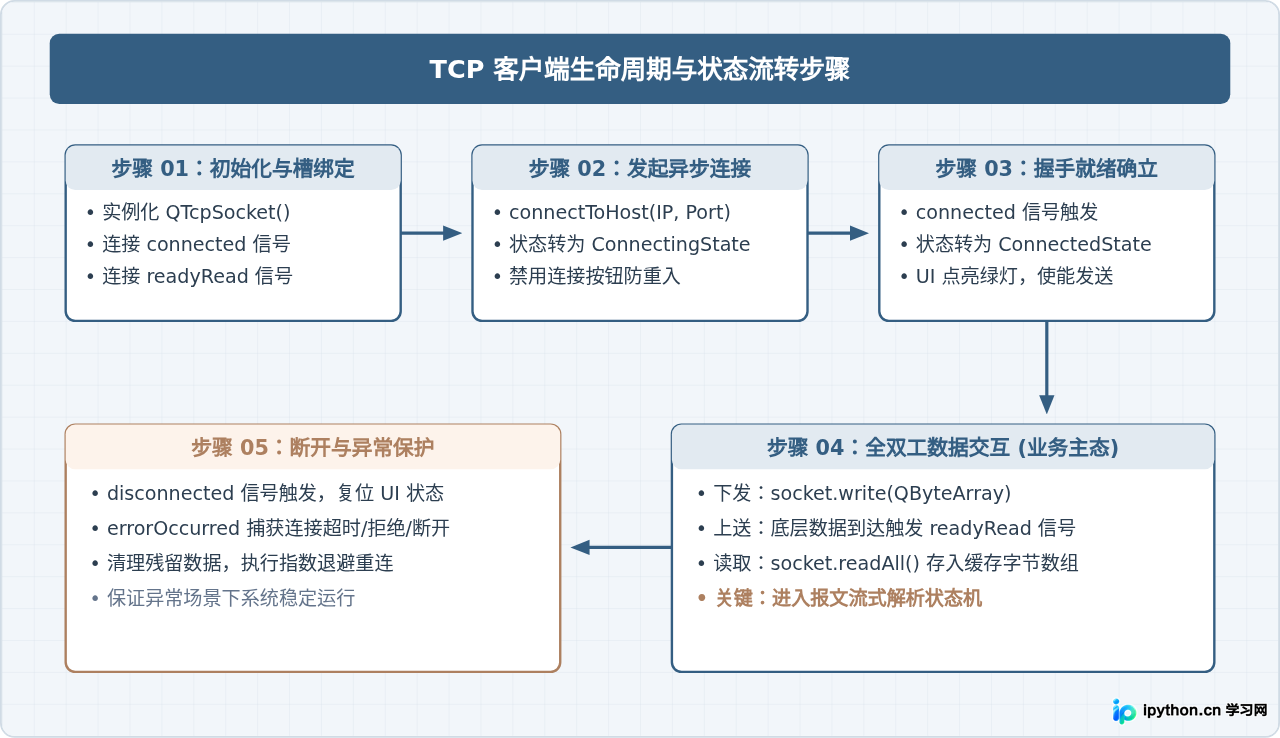 基于TCP协议的Python Qt上位机网络通信开发指南