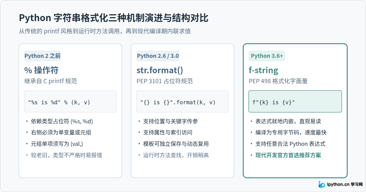 Python f-string、format与%格式化在字符串拼接中的区别