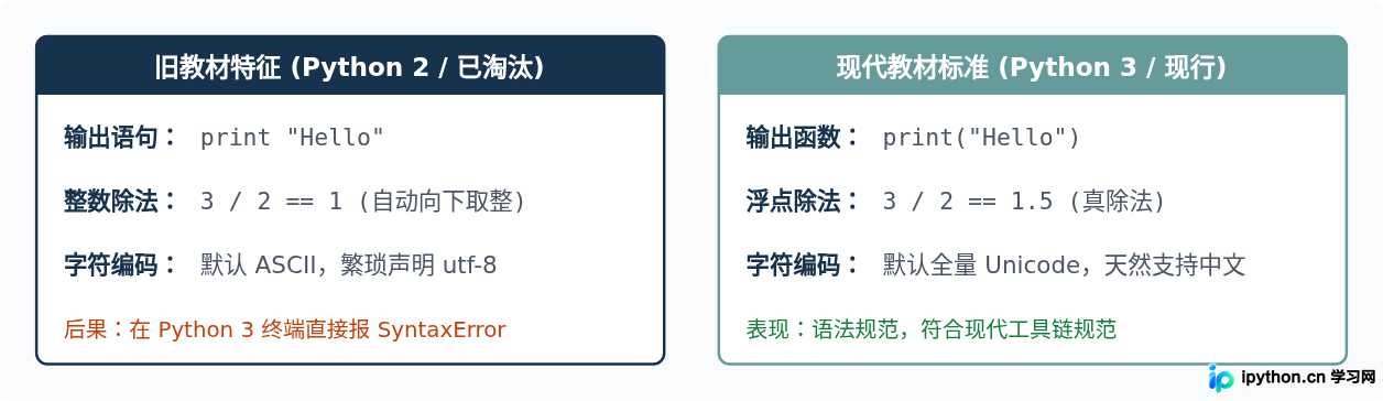 Python 2已淘汰，零基础新手怎么选择基于Python 3的入门教材避坑？