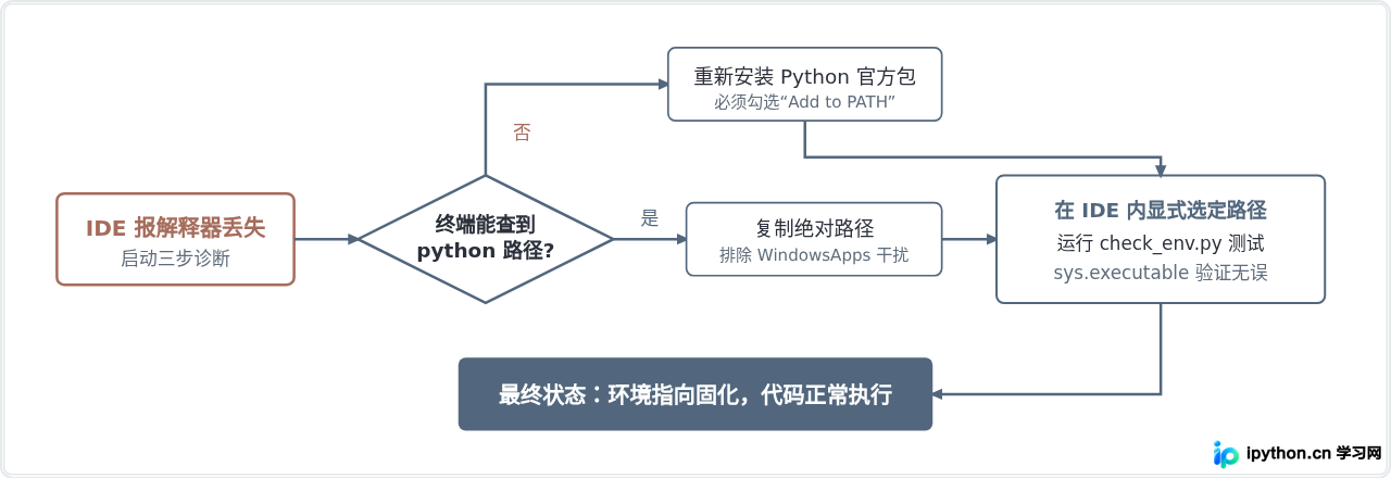 Python IDE报错找不到解释器？3步快速修复配置