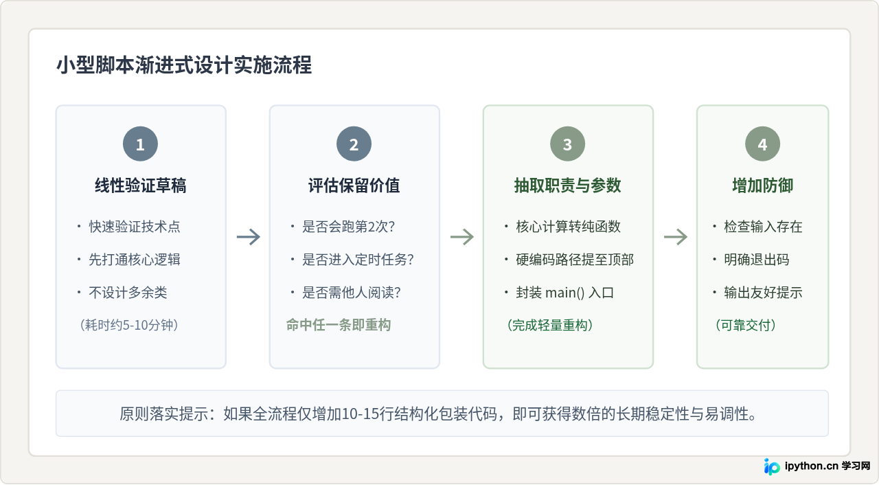 小型Python脚本需要遵循软件设计原则吗