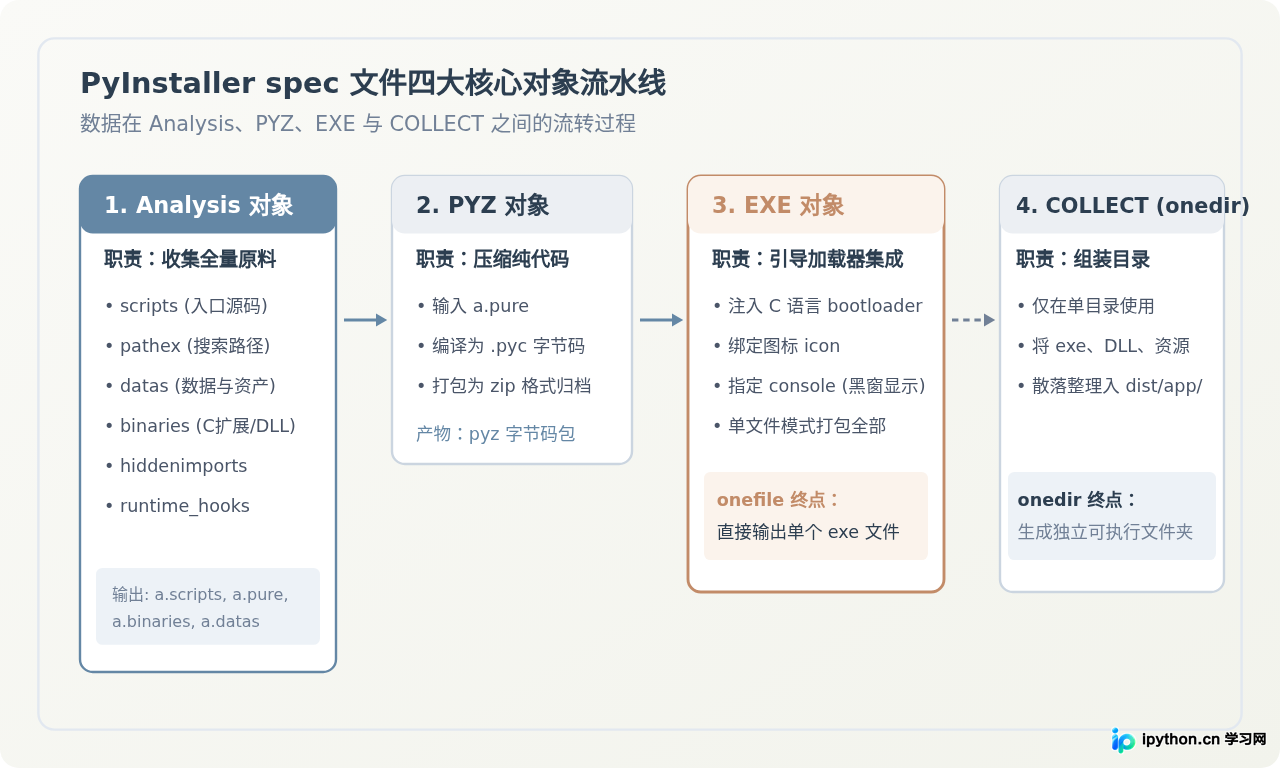 多文件Python项目打包exe指南：spec配置文件编写与模块化处理