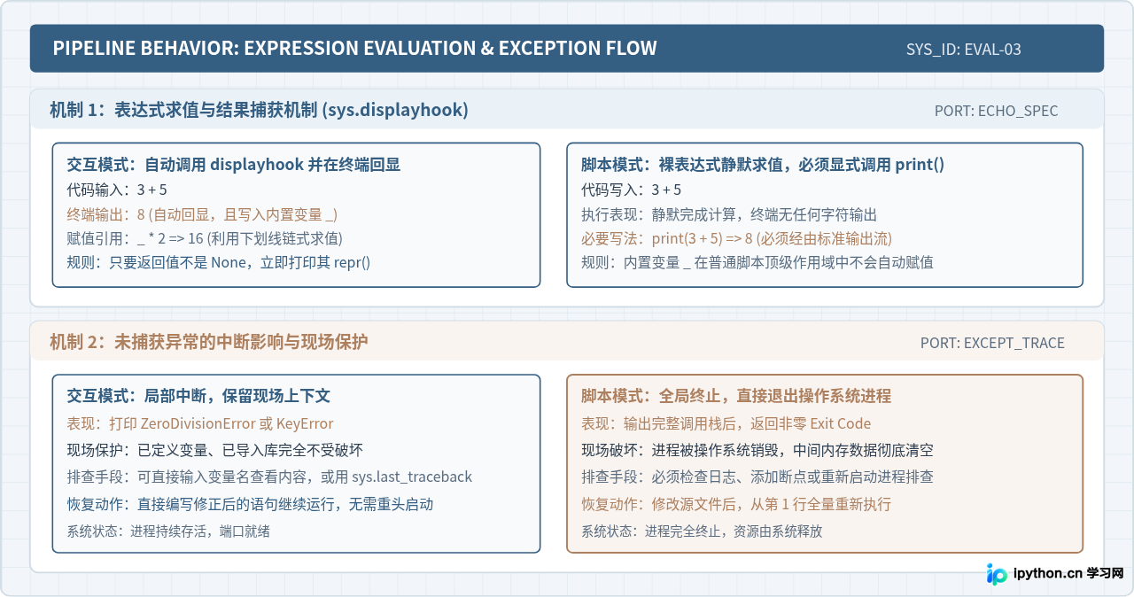 Python交互式解释器与直接运行脚本有什么区别