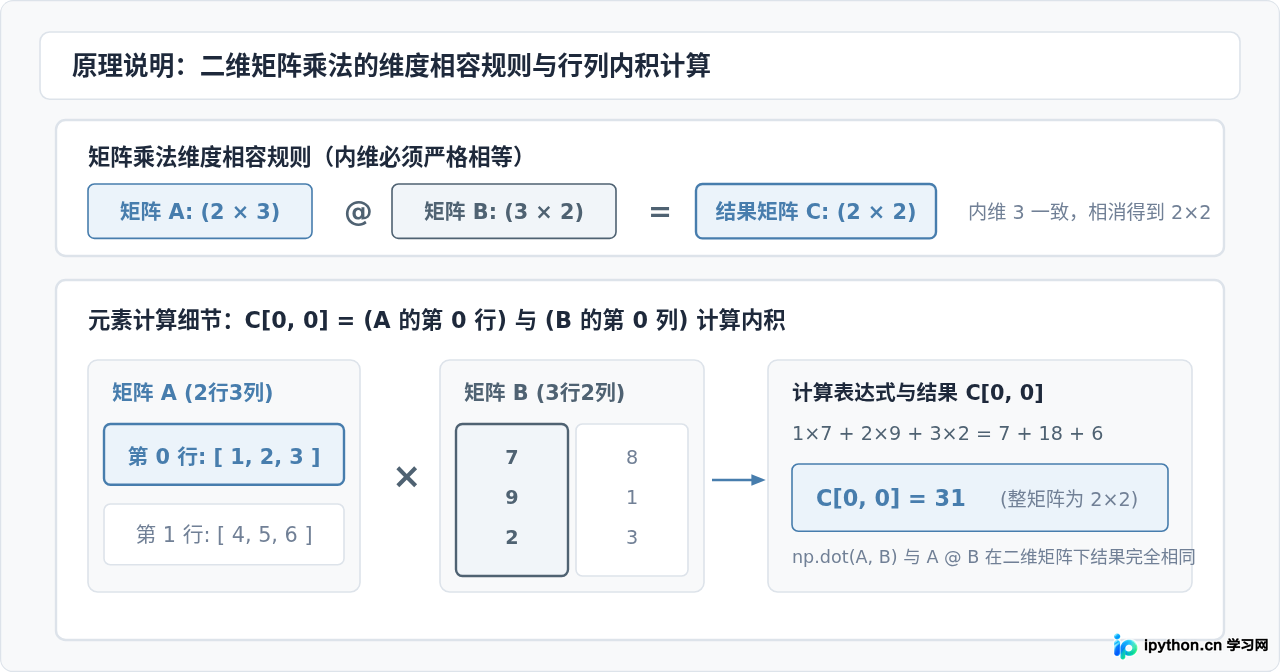 Python NumPy点乘：np.dot与@运算符用法详解