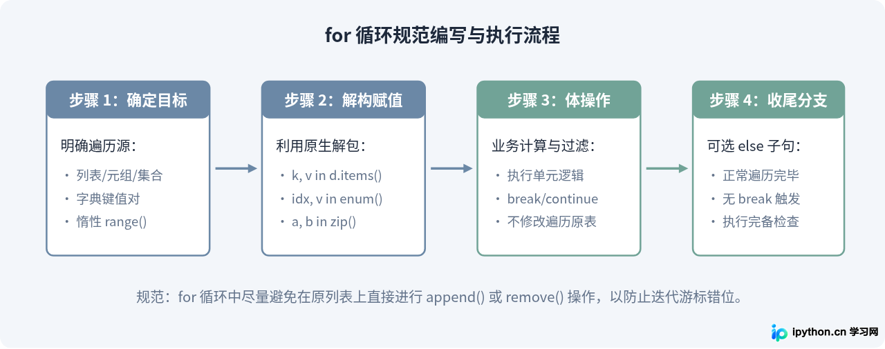Python 3中for循环与while循环的区别及选择建议