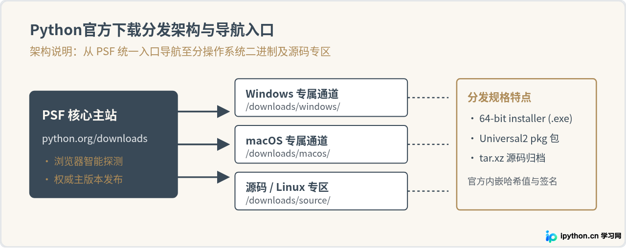 Python官方下载地址及安装包获取指南