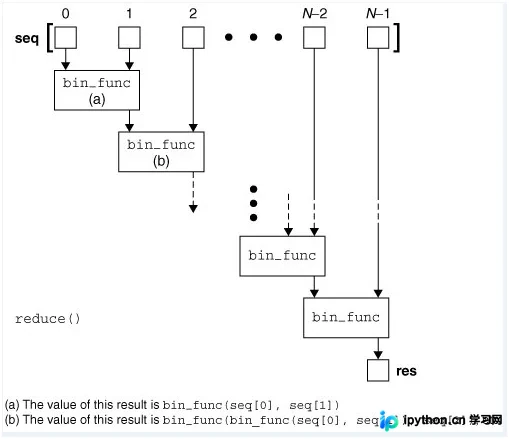 Python reduce()函数用法详解与示例