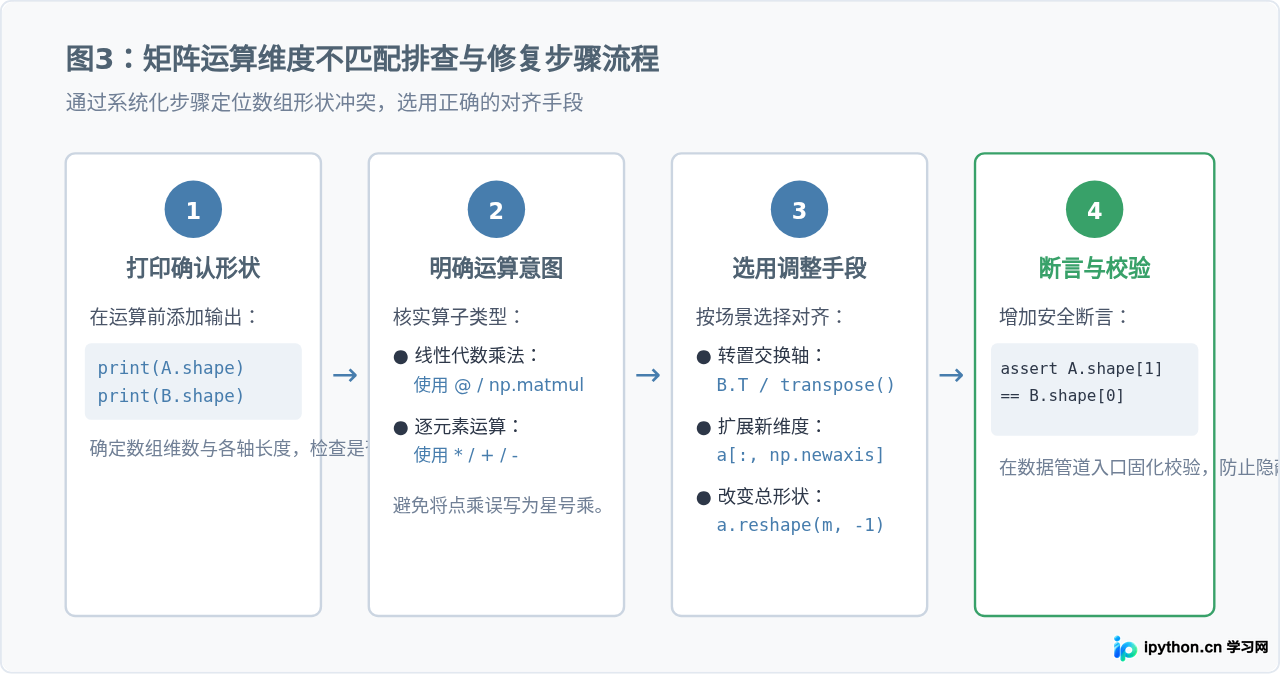 解决Python矩阵运算中的维度不匹配错误
