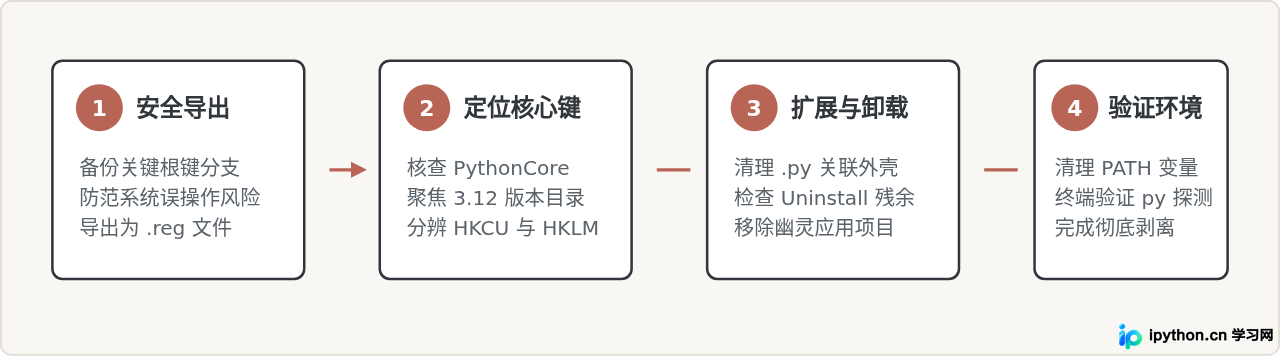 卸载Python 3.12后怎么检查并清理残留的注册表项