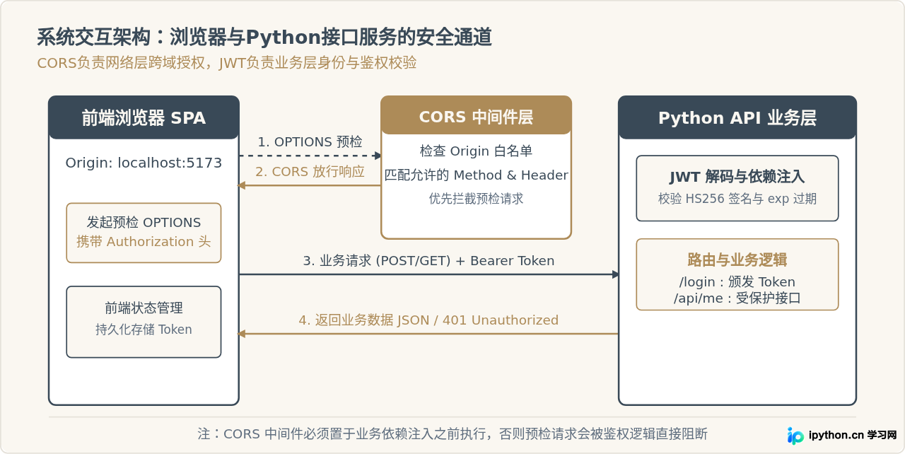 Python接口服务怎么实现JWT身份验证与CORS跨域处理
