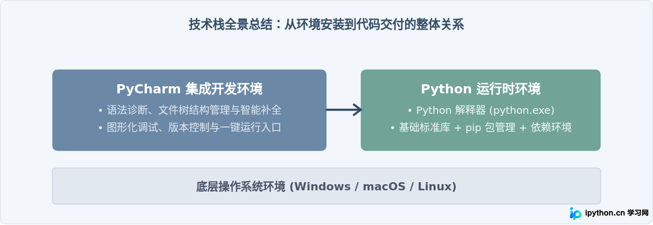 装了Python为什么还要装PyCharm？新手常见误区解答