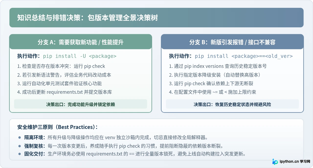 Python包升级与降级：pip update及指定旧版本方法