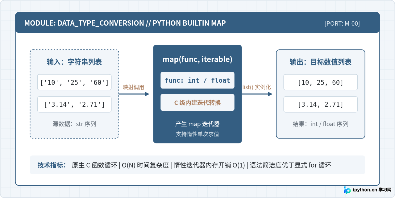 Python使用map快速转换数据类型：字符串列表转整数或浮点数