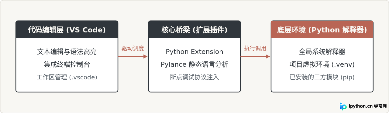 VS Code搭建Python开发环境教程:插件安装与解释器配置