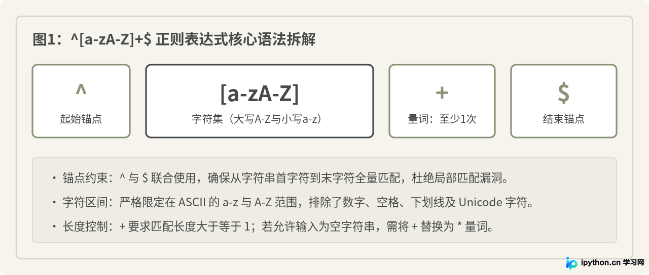 Python用正则表达式匹配纯字母输入