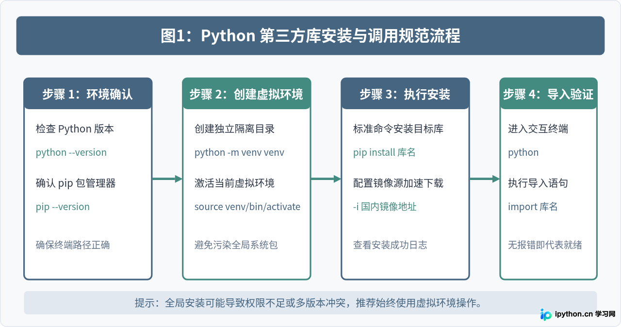 Python新手必装的10个常用第三方库