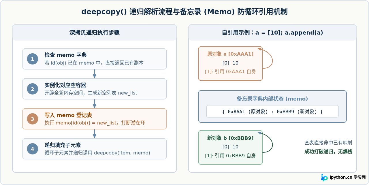 Python列表浅拷贝与深拷贝的区别及实际应用误区