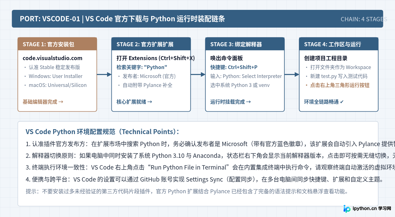 Python 3 IDE下载指南：PyCharm与VS Code官方入口及版本选择
