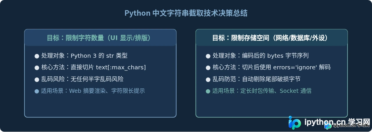 Python截取中文乱码怎么办？理解str与bytes的长度区别