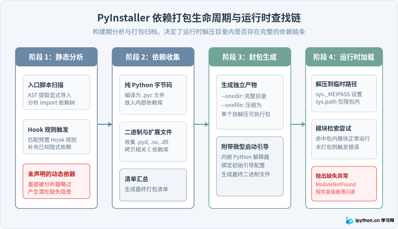 Python打包后提示ModuleNotFoundError？排查缺失模块指南