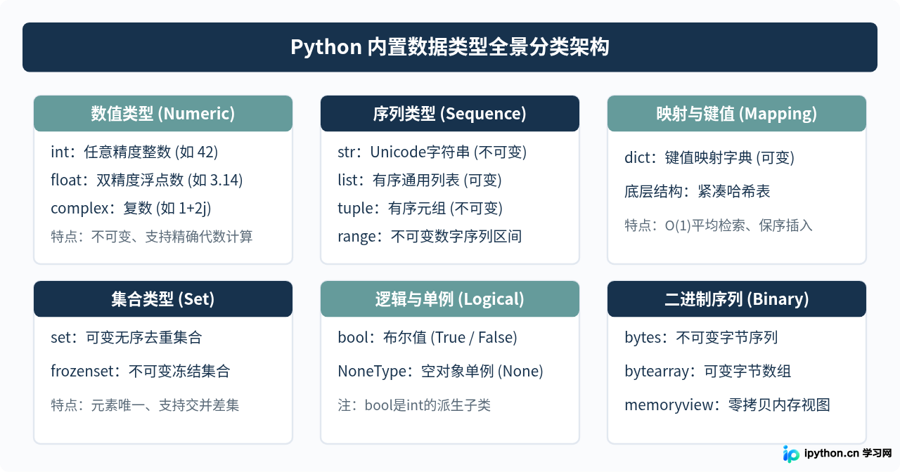 Python有哪些内置数据类型