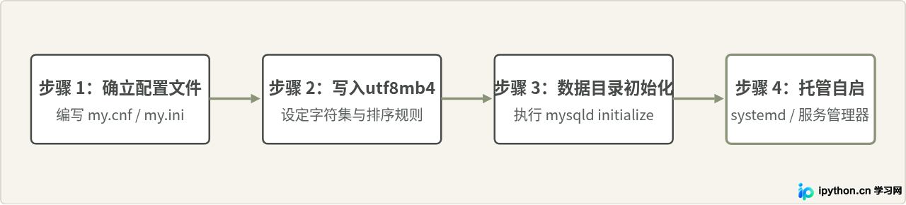 MySQL安装时怎么正确配置utf8mb4字符集与服务自启动