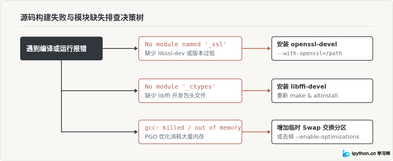 Linux源码编译安装Python 3.8.10完整步骤与依赖处理