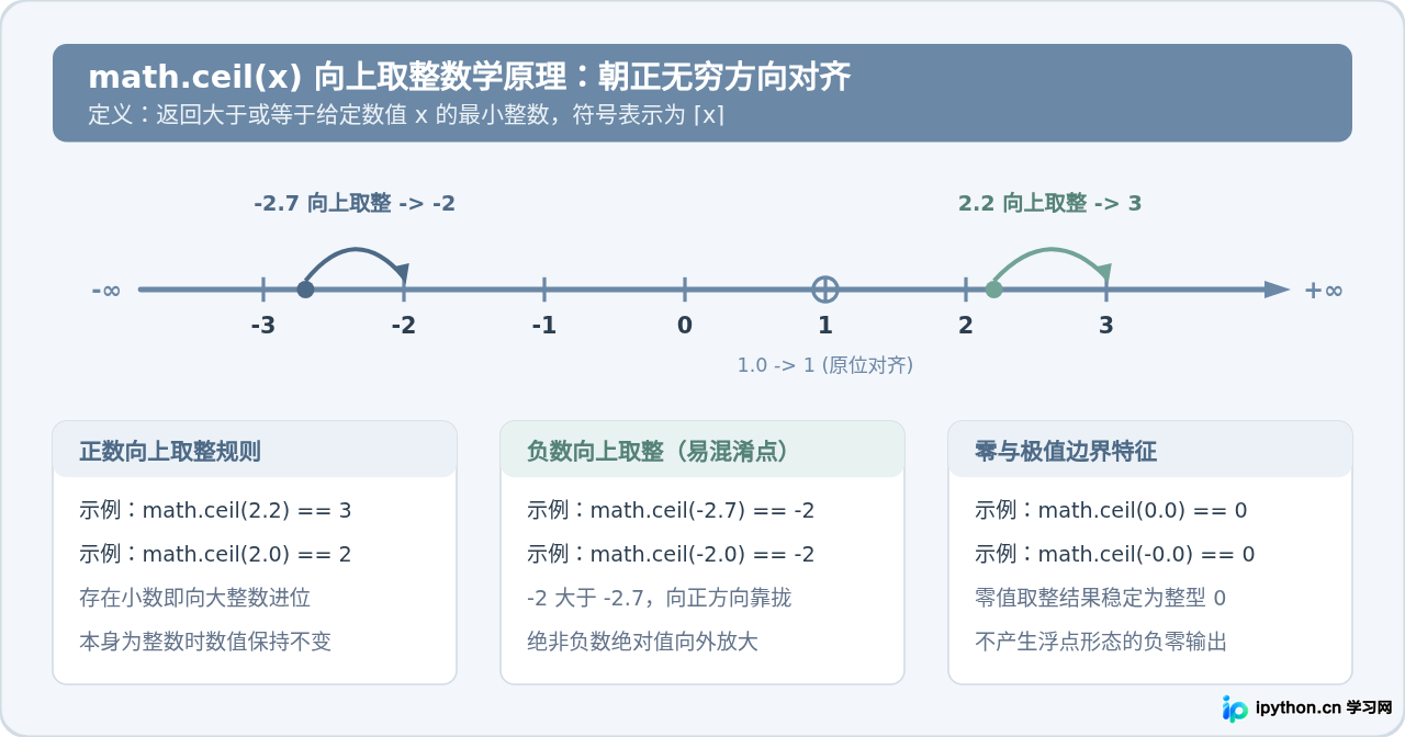 Python使用math.ceil实现向上取整及返回int类型