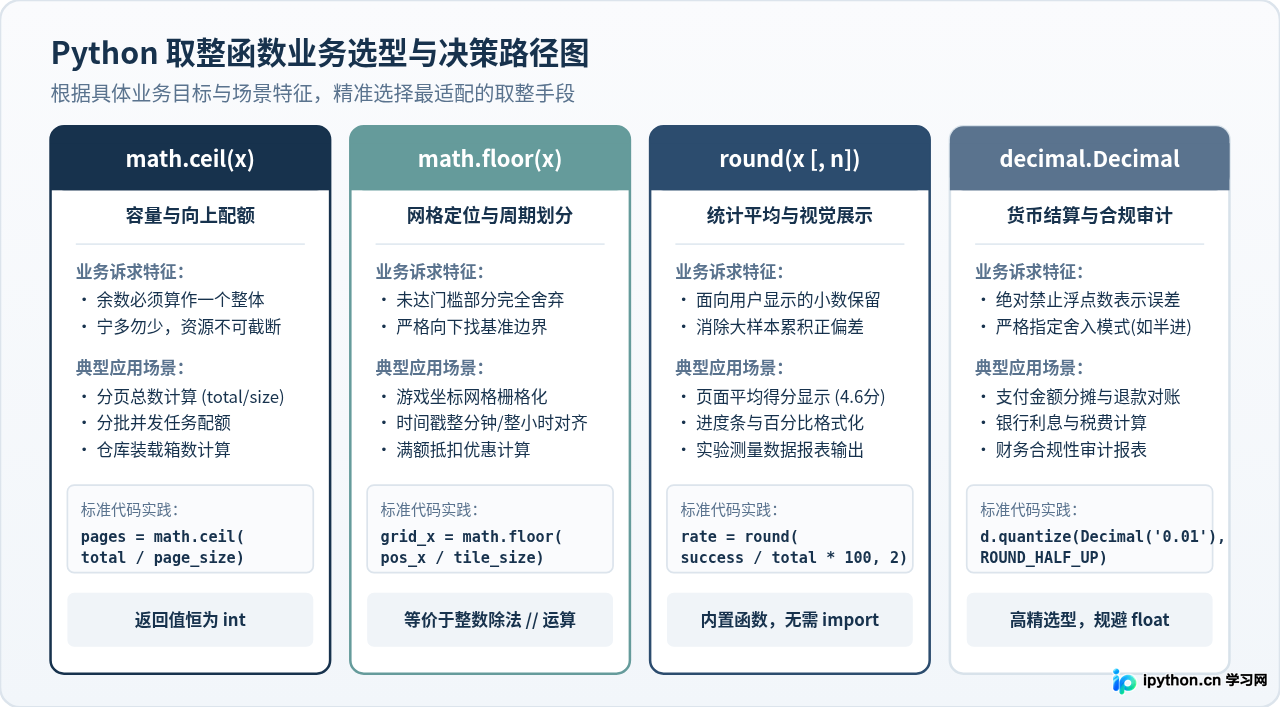 Python中ceil、floor与round取整区别详解