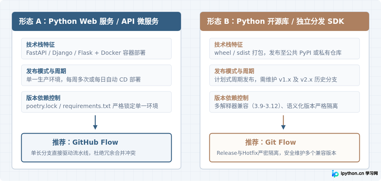 Python团队协作适合用Git Flow还是GitHub Flow？